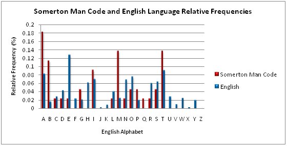 Frequency Analysis of code and English