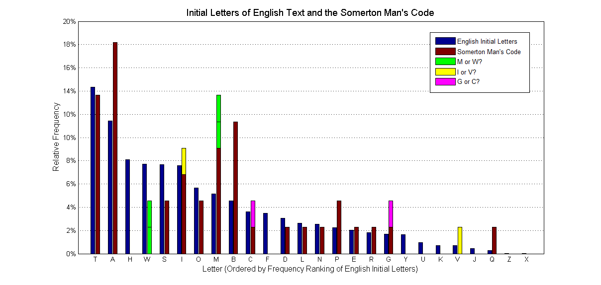 Initial Letters of English text vs the Somerton Man's Code