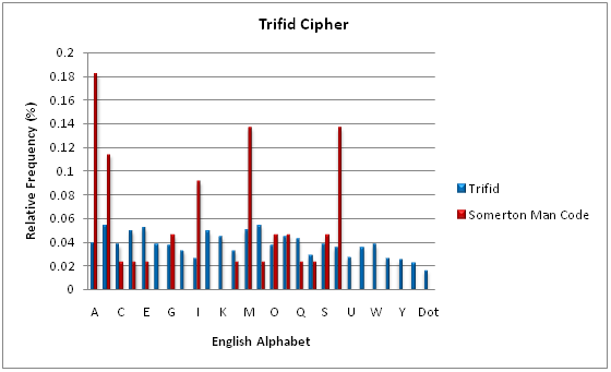 Trifid Cipher Frequency Analysis