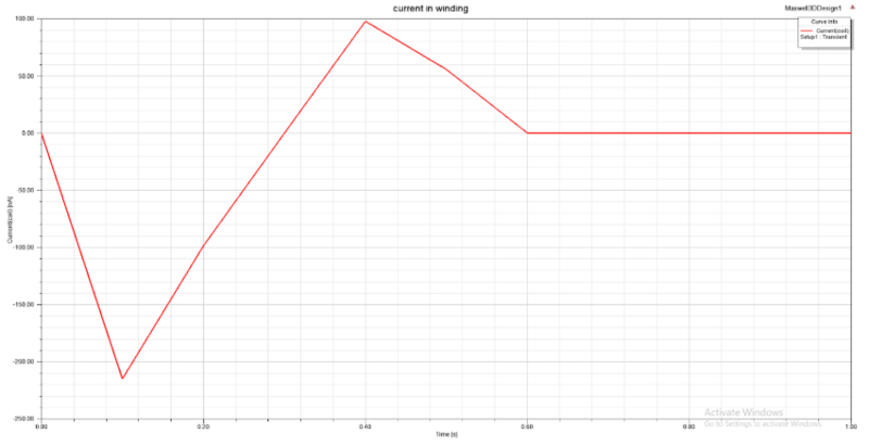File:Simulated current behaviour of Faraday’s Needle.PNG