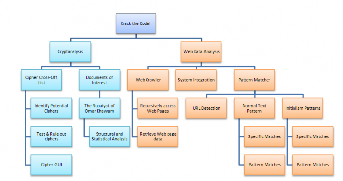 Project Breakdown