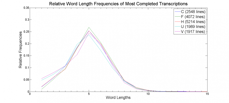 File:Relative Word Length Frequencies of Most Completed Transcriptions.png