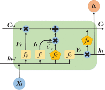 Figure 2.13: LSTM Unit Structure.[20]