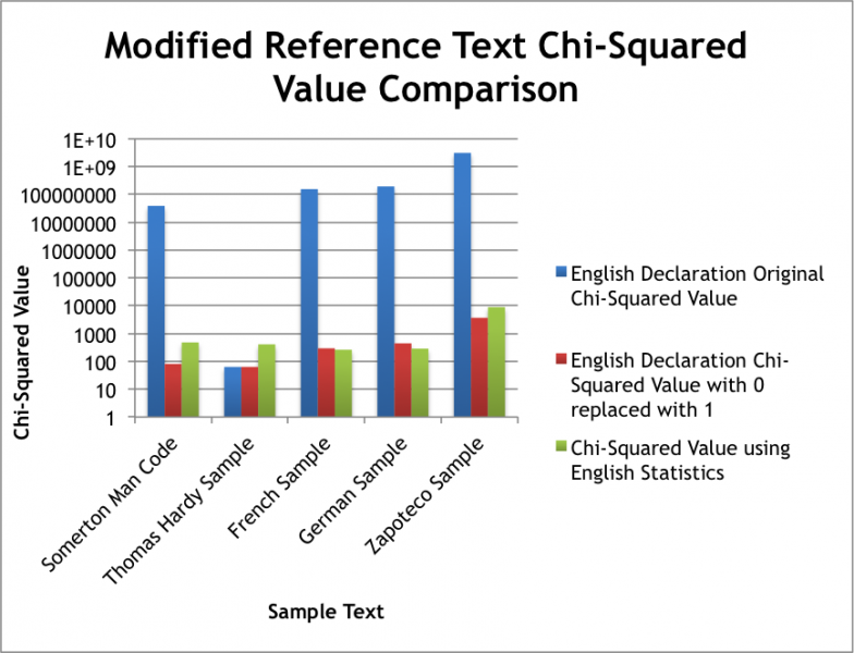 File:Graph of Modified Reference Text Results (2).png