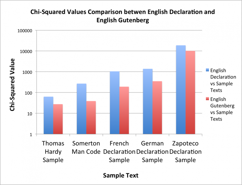 File:Gutenberg vs Declaration against Samples.png