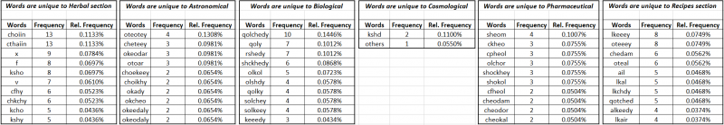 File:Most frequent unique words by section.png