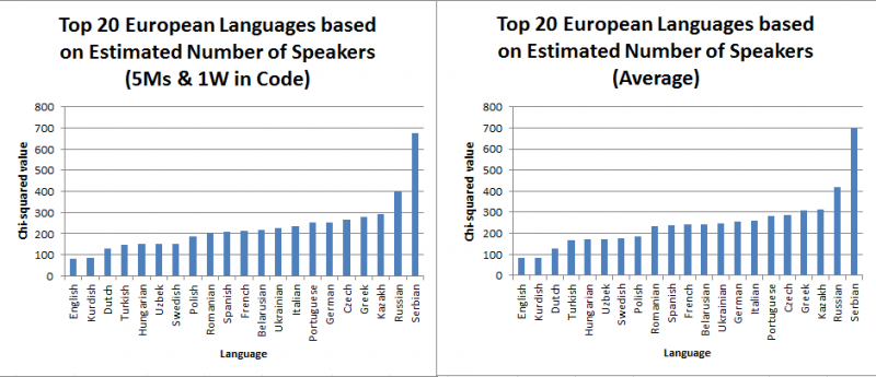 File:European Languages versus Code 2 Number.png