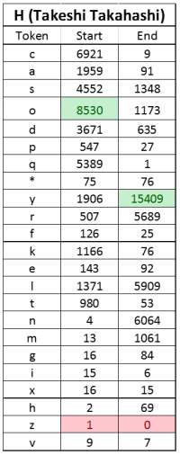 Table 6: Tokens appear at the start and end
