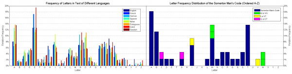 Frequency of letters in an English eBook with the frequency of letters in the code. Note the huge differences