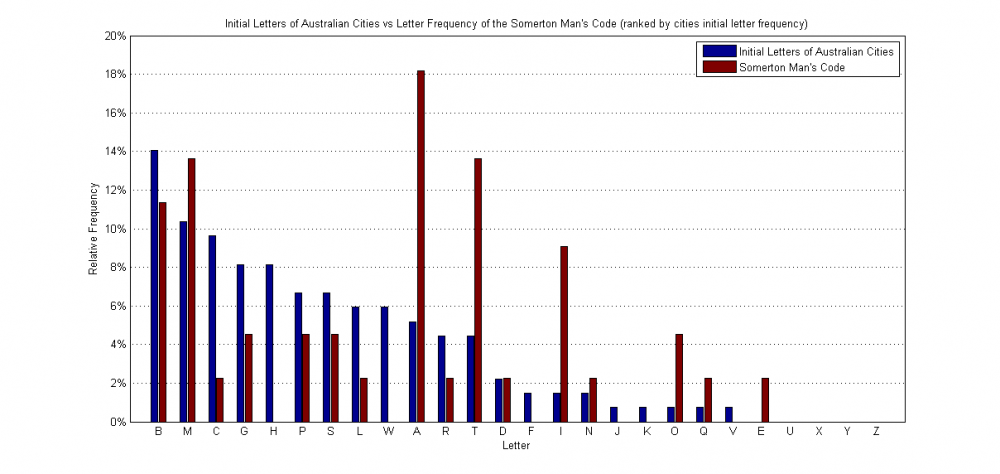 Initial Letters of Australian Cities vs the Somerton Man's Code